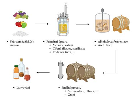 Schéma výroby drevenej postieľky