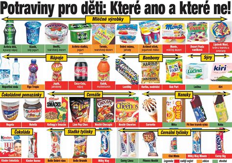 Obrázok znázorňujúci obsah cukru v bežných potravinách