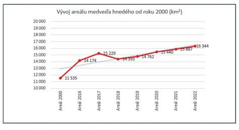 Graf výskytu predčasných pôrodov