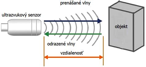Ilustrácia zobrazujúca ultrazvukové vlny prenikajúce do maternice