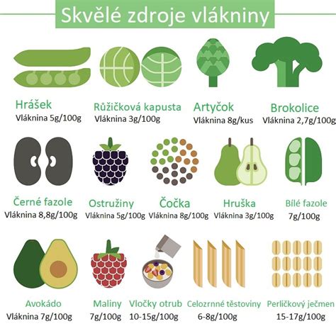 Graf s odporúčaným denným príjmom vlákniny pre deti