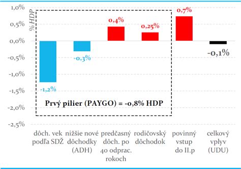 graf porovnávajúci dĺžku prvého a druhého pôrodu
