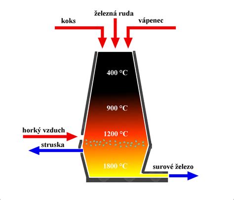 Schematický proces adopcie