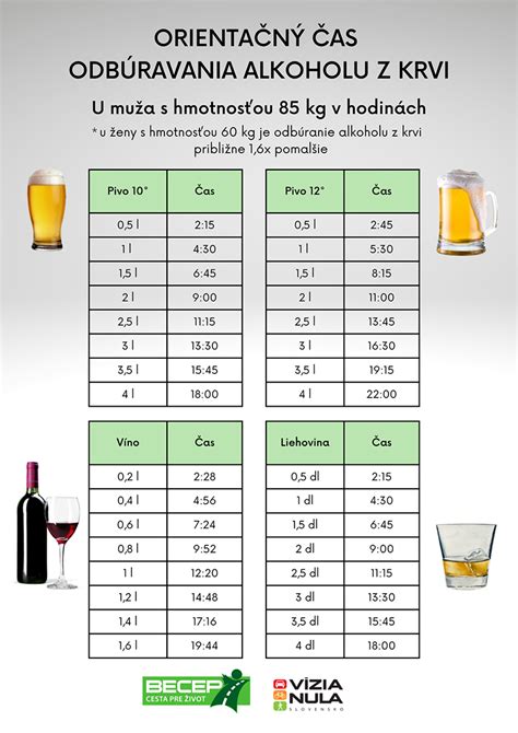 Infografika zobrazujúca vplyv rôznych hladín alkoholu na vodiča