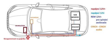 Schéma umiestnenia dieťaťa v aute