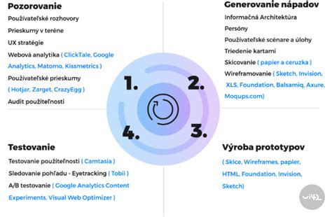 Infografika zobrazujúca rôzne metódy identifikácie nadania.
