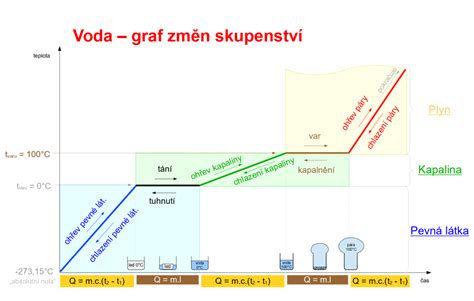Graf absorpcie protilátok z mledziva v závislosti od času