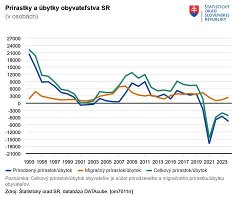 Graf vývoja hmotnosti predčasne narodeného dieťaťa