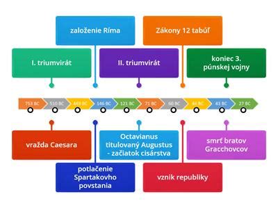 Časová os generácií
