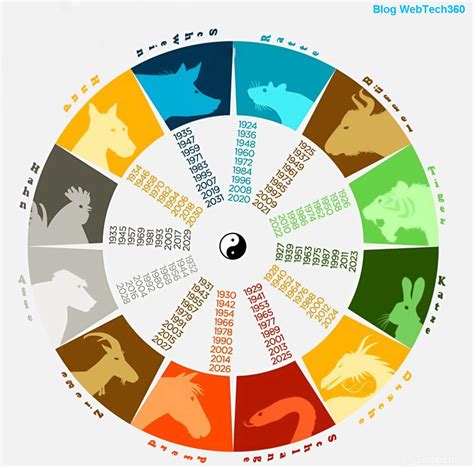 Infografika čínskeho zverokruhu a ich prvkov