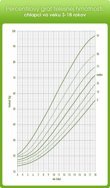 Graf porovnávajúci vek detí a povinnosť návštevy škôlky