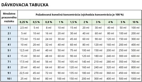 Tabuľka: Porovnanie zaočkovanosti v rôznych krajinách