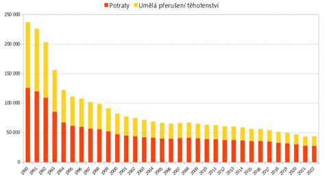 graf znázorňujúci vplyv konfliktov na deti