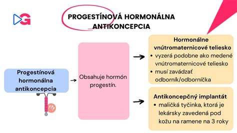 Schéma mechanizmu účinku hormonálnej antikoncepcie