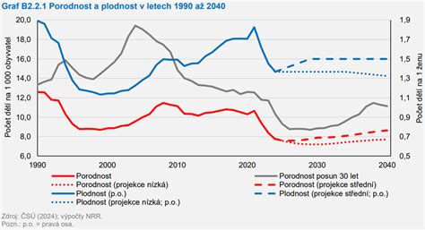 graf znázorňujúci pokles plodnosti u mužov a žien s vekom