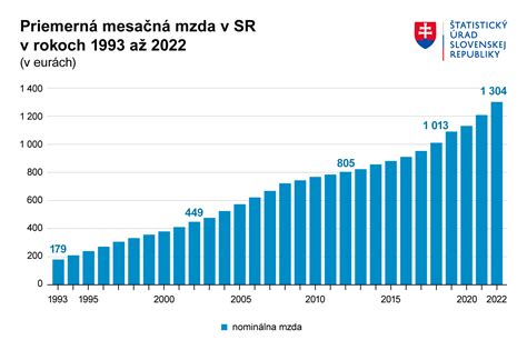 Graf rastu hladiny hCG v tele ženy počas prvého trimestra