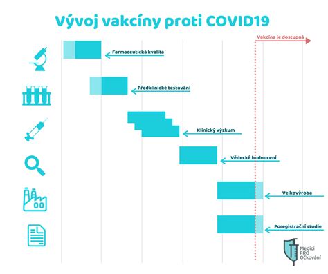 Infografika o vývoji testov na COVID-19