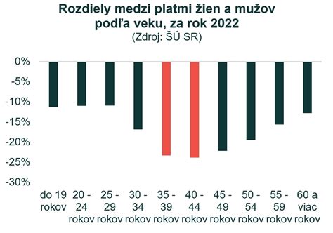 graf porovnávajúci úspešnosť IVF podľa veku ženy