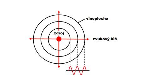 Schéma pôsobenia tachyonizovanej podložky