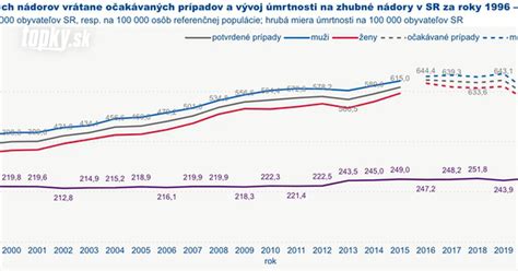 Štatistika o výskyte pôrodných komplikácií na Slovensku