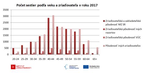 Graf úspešnosti IVF podľa veku