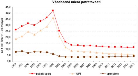 Štatistika výskytu spontánnych potratov podľa veku