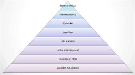 Ilustrácia rôznych typov ľudských potrieb