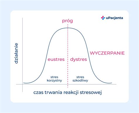 graf porovnávajúci riziko predčasného pôrodu u žien pod vplyvom stresu a bez stresu