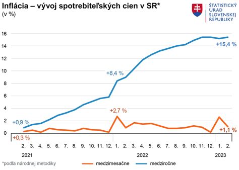 Grafické znázornenie vývoja cien stravného na Slovensku
