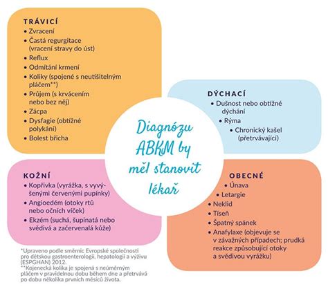 Infografika s príznakmi alergie na bielkovinu kravského mlieka