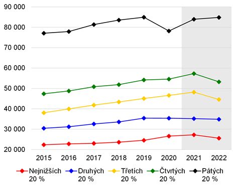 Graf porovnávajúci dopad rôznych rodinných situácií na dieťa