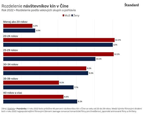 Rozdelenie podnikateľov podľa vekových skupín v Európe