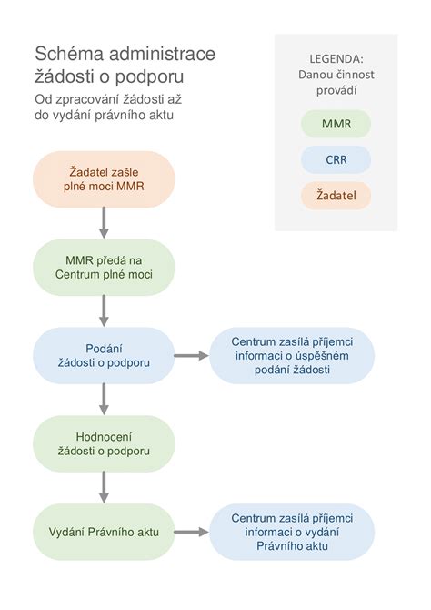 Schéma procesu prípravy profesionálnych rodičov