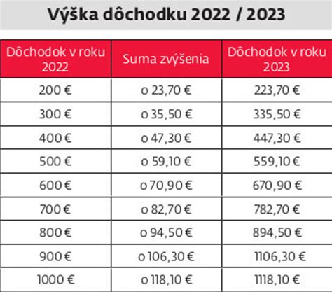 Tabuľka porovnania minimálnych vymeriavacích základov a poistného za roky 2022, 2023, 2024