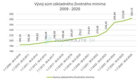 Graf vývoja životného minima a rodičovského príspevku