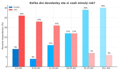 Infografika porovnávajúca dĺžku materskej dovolenky v krajinách EÚ a USA