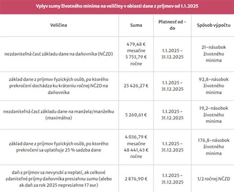 Infografika zobrazujúca výšku rodičovského príspevku v závislosti od poberania materského