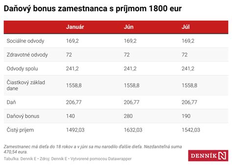 infografika k daňovému bonusu na dieťa