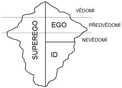 Schéma štruktúry osobnosti podľa Sigmunda Freuda (Id, Ego, Superego)