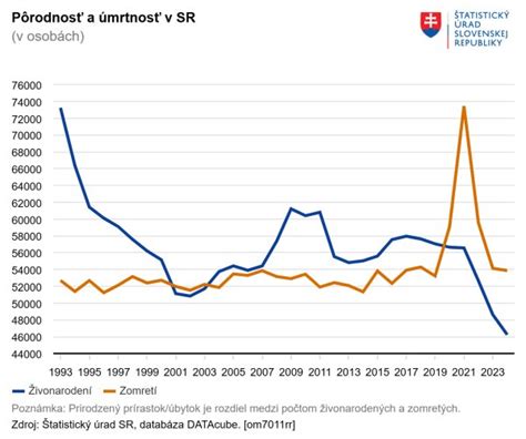 graf pôrodnosti na Slovensku