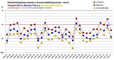 Graf výskytu gastroezofageálneho refluxu u dojčiat