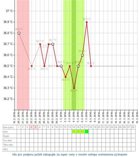 Grafické znázornenie zmien bazálnej telesnej teploty počas menštruačného cyklu