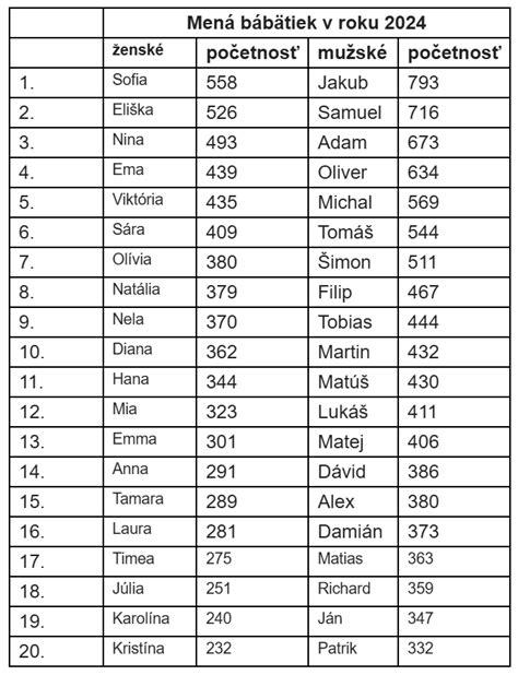 Graf zobrazujúci najpopulárnejšie mená detí na Slovensku v posledných rokoch.