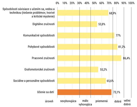 Graf ukážky školskej pripravenosti detí