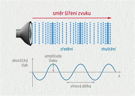 Schéma šírenia ultrazvukového lúča a vznik zvukového tieňa