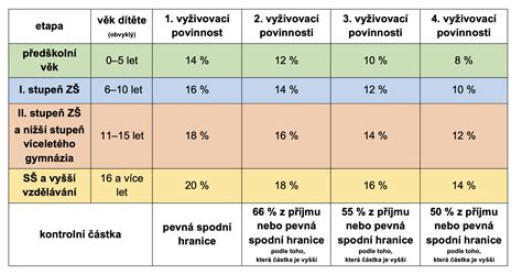 Tabuľka s minimálnymi a maximálnymi sumami výživného