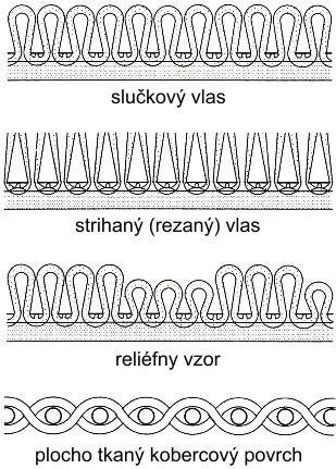 Schematické znázornenie rôznych typov srdcových chýb