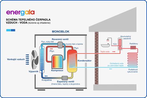 Schéma fungovania vnútromaternicového telieska