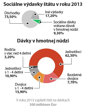 Infografika zobrazujúca rôzne typy sociálnych dávok pre rodiny s deťmi