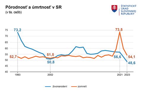 graf počtu detí v jasliach